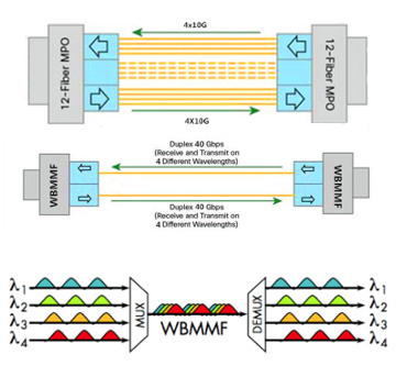 WBMMF Fibra Multimodo para multiplexación de banda ancha