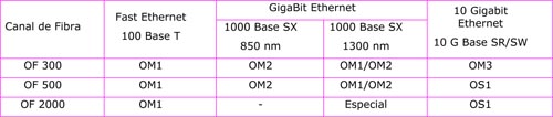 Tabla de aplicación de Fibra Óptica en enlaces Ethernet Tabla de aplicación de Fibra Óptica en enlaces Ethernet