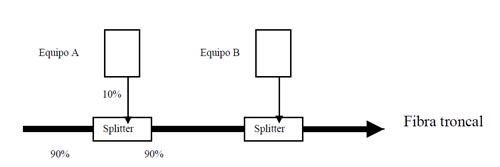Esquema 1, Bus de fibra óptica con splitters 90/10 como elementos divisores.