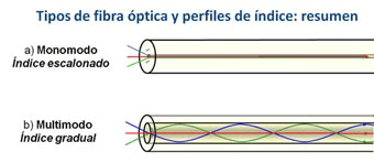 lista cebra orden Diferentes tipos de fibra óptica | Grupo COFITEL