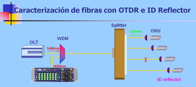 Identificador de fibras por reflexión 