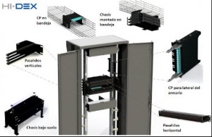 Sistema de cableado para centro de proceso de datos (CPD)