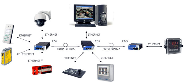 Estimación del ancho de banda CCTV IP