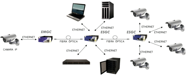 Estimación del ancho de banda CCTV IP