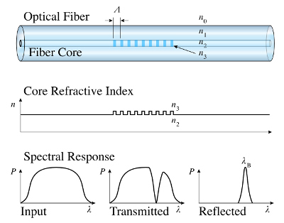 Estructura de un FBG, y su respuesta espectral