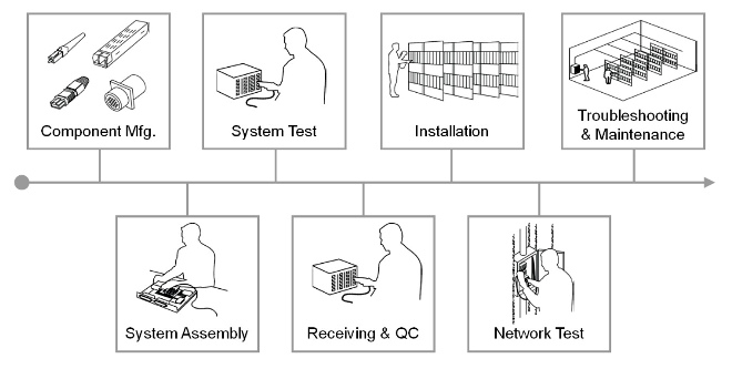 Ciclo de vida de un producto de fibra optica