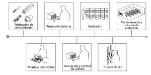 Ciclo de vida de los productos relaccionados con la fibra óptica.