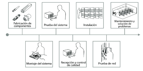 Ciclo de vida de los productos relaccionados con la fibra óptica. La norma IEC 61300-3-35 