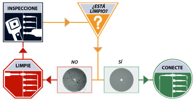 Procedimientos a seguir en la norma IEC 61300-3-35 