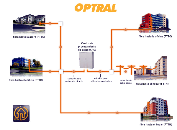 Cables de MicroTubos OPTRAL para FTTx