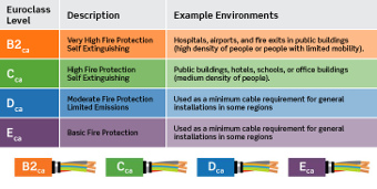 Cables para comunicaciones de cobre y fibra óptica compatibles con la nueva Normativa CPR 