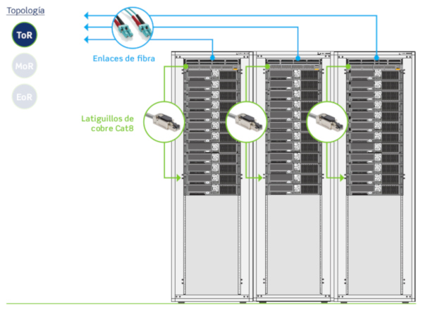 Leviton Cat8 topologia ToR