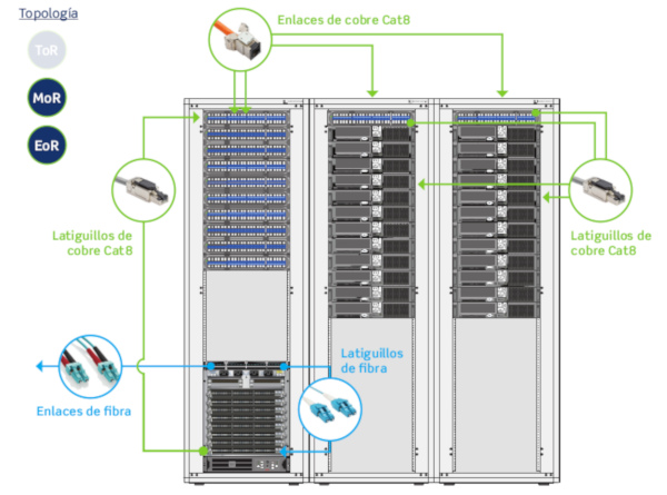 Leviton Cat8 topologia