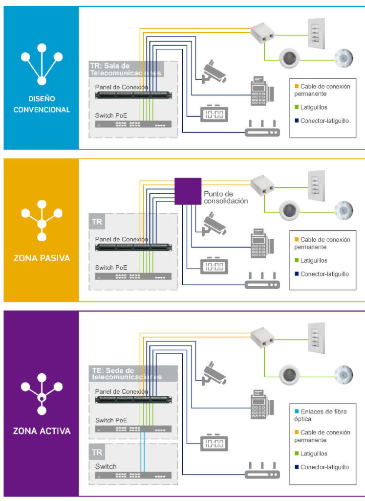 Topologías para arquitecturas de cableado de zona en redes PoE de edificios digitales 