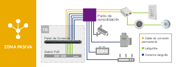 PoE y los edificios digitales