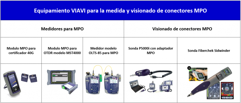 Pruebas con conectores MPO