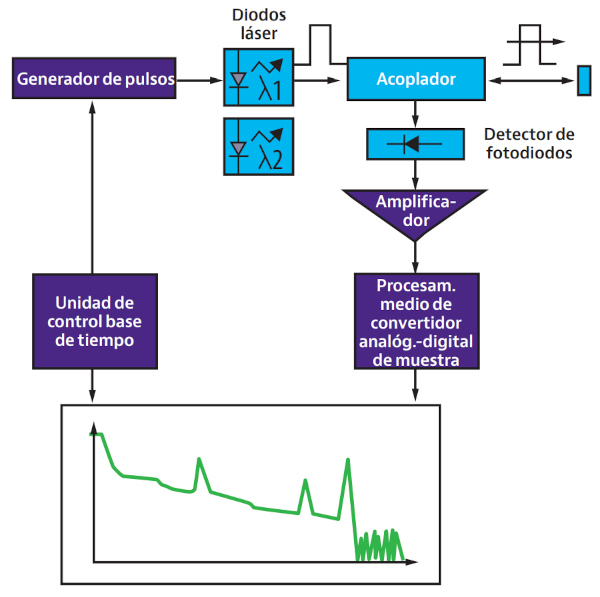 Diagrama funcional de un OTDR