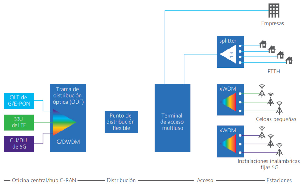 Ejemplo de red de acceso convergente de fibra óptica
Fuente: CommScope