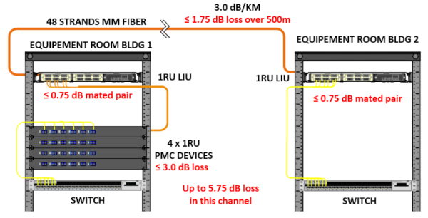 Enlaces de fibra para aplicaciones 10 GB Ethernet y superiores: utilización de Passive Media Converters (PMCs)