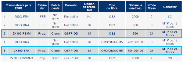 Opciones de transceivers para 200 y 400 Gb/s