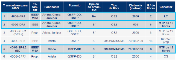 Nuevos formatos de transceivers para 400 Gb/s