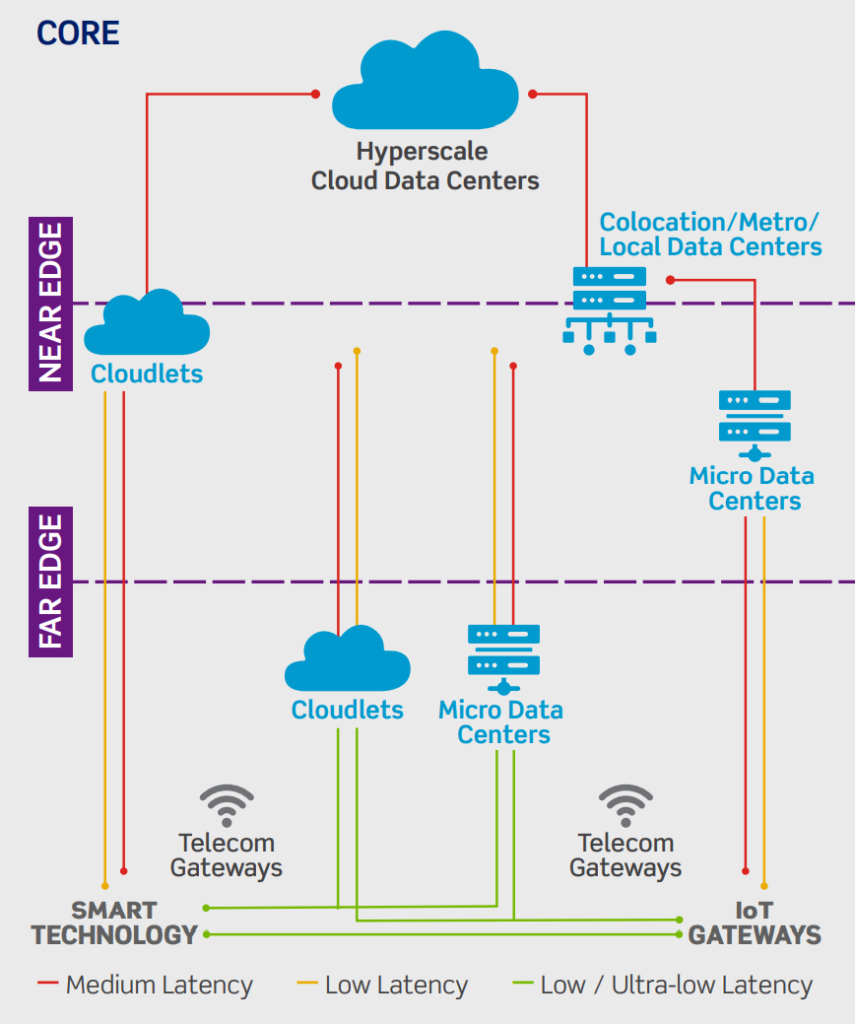 Definiendo los Centros de Datos de proximidad