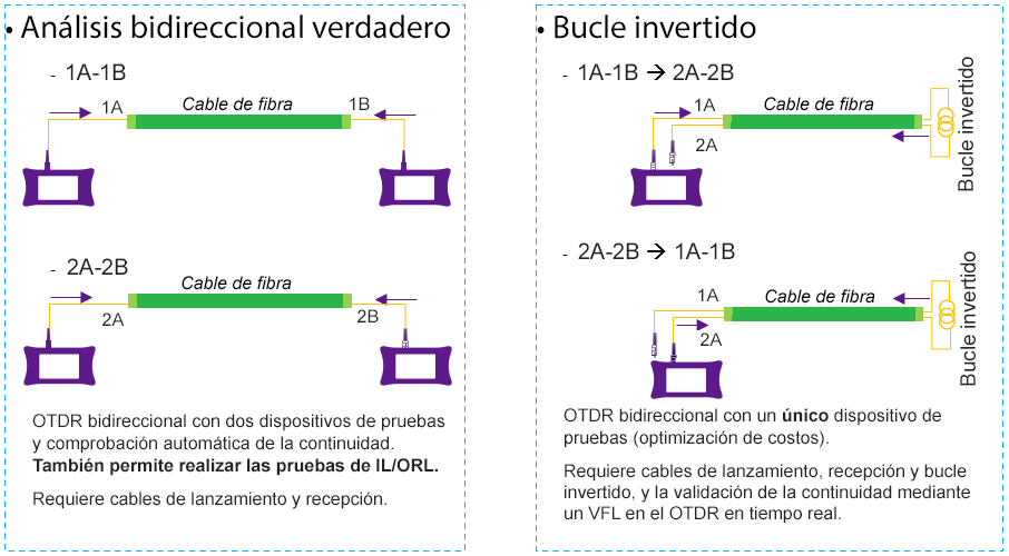 Construcción de la fibra, parte 1: Comparativa del análisis bidireccional verdadero y las pruebas con bucle invertido