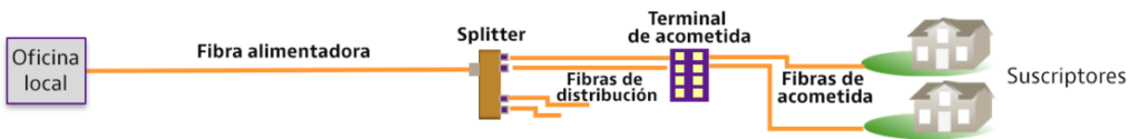 rucción de la fibra, parte 2: Cómo mejorar la eficiencia y la precisión en la certificación de las redes PON