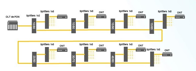 Construcción de la fibra, parte 3: Certificación de redes PON con una arquitectura de splitters no equilibrados