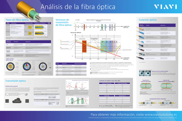 Póster sobre el análisis de la fibra óptica de VIAVI 