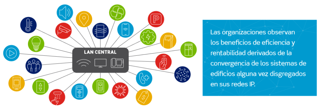 Las tecnologías de edificios inteligentes y sanos convergen en la LAN central.