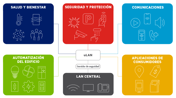 La LAN central separada en el cuarto de telecomunicaciones simplifica la administración de la red.