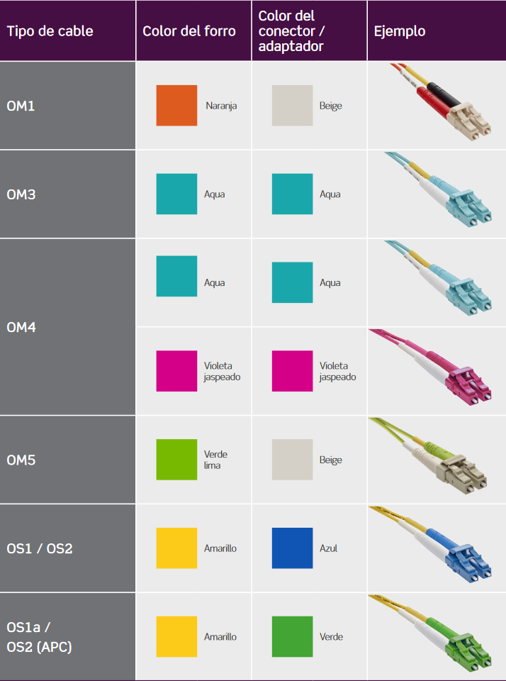 Identificación de la fibra óptica por color