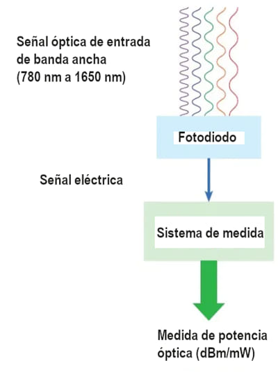 LOS PELIGROS DE USAR UN MEDIDOR DE POTENCIA DE BANDA ANCHA EN UN PON WORLD MULTISERVICIO