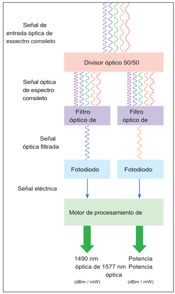 Adecuar las medidas en fibra para XGS-PON (10G-PON) 