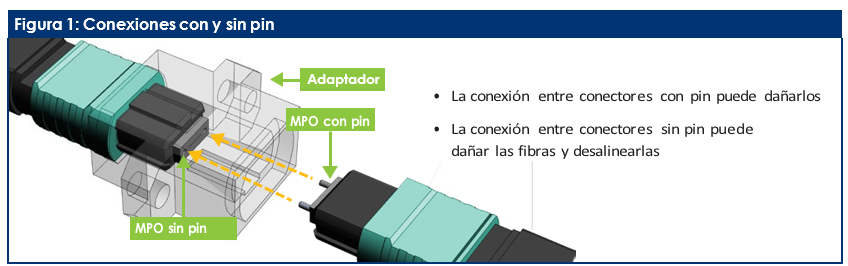 Diseño con conectores MPO: Consideraciones básicas
